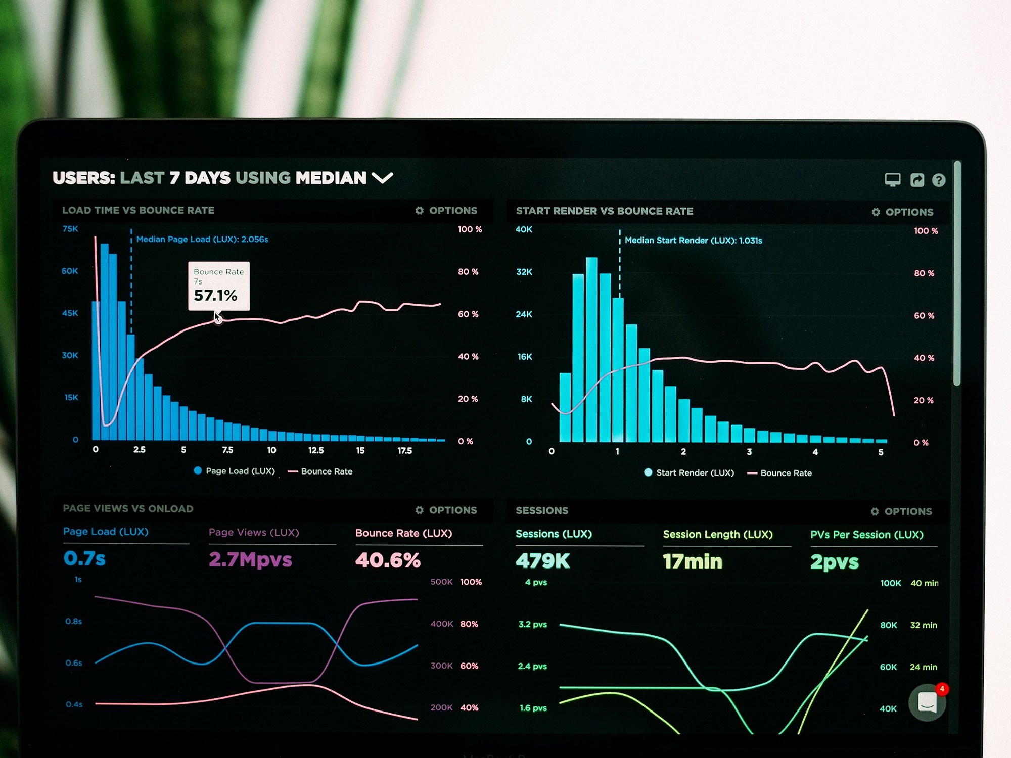 A screen of website speed and visit charts
